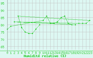 Courbe de l'humidit relative pour Bares