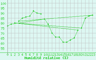 Courbe de l'humidit relative pour Anvers (Be)