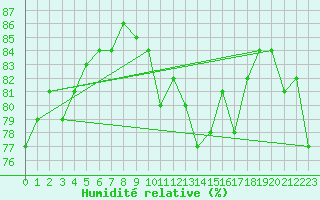 Courbe de l'humidit relative pour Ile Rousse (2B)
