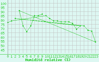 Courbe de l'humidit relative pour Sletnes Fyr
