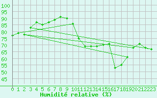 Courbe de l'humidit relative pour Saint-Jean-de-Vedas (34)