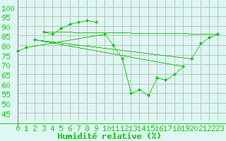Courbe de l'humidit relative pour Saint-Philbert-de-Grand-Lieu (44)