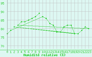 Courbe de l'humidit relative pour Dunkerque (59)