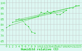 Courbe de l'humidit relative pour Mergentheim, Bad-Neu