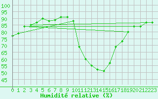 Courbe de l'humidit relative pour Bourg-Saint-Maurice (73)