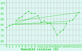 Courbe de l'humidit relative pour Villacoublay (78)