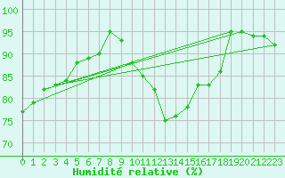 Courbe de l'humidit relative pour Caen (14)