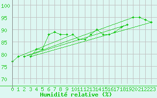 Courbe de l'humidit relative pour Villacoublay (78)