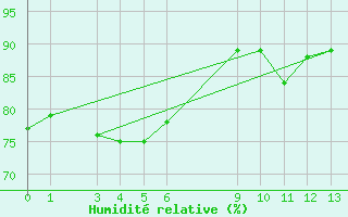 Courbe de l'humidit relative pour Honiara / Henderson