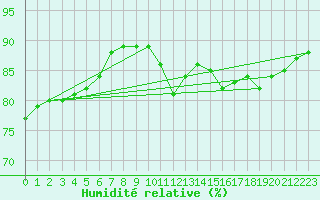Courbe de l'humidit relative pour Pointe de Chassiron (17)
