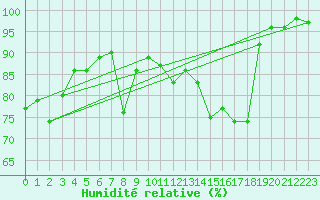 Courbe de l'humidit relative pour Berne Liebefeld (Sw)