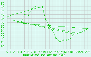 Courbe de l'humidit relative pour Sain-Bel (69)