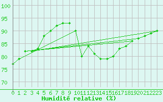 Courbe de l'humidit relative pour Ullensvang Forsoks.