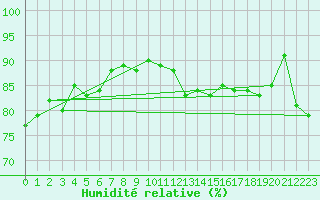 Courbe de l'humidit relative pour Castres-Nord (81)