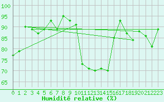 Courbe de l'humidit relative pour Alpinzentrum Rudolfshuette