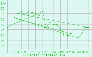 Courbe de l'humidit relative pour Treize-Vents (85)