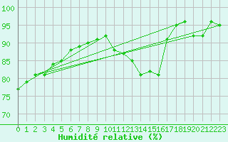 Courbe de l'humidit relative pour Cambrai / Epinoy (62)