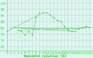 Courbe de l'humidit relative pour Creil (60)