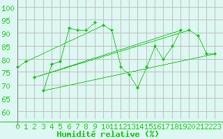 Courbe de l'humidit relative pour Smederevska Palanka