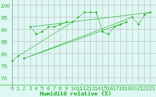 Courbe de l'humidit relative pour Drumalbin