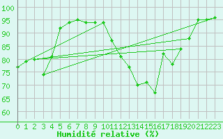 Courbe de l'humidit relative pour Saint-Sorlin-en-Valloire (26)