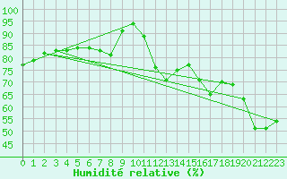 Courbe de l'humidit relative pour Alicante