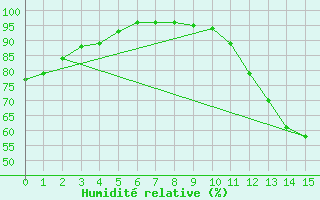 Courbe de l'humidit relative pour Sao Joao Del-Rei