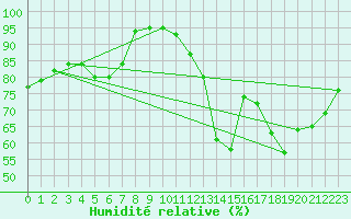 Courbe de l'humidit relative pour Clermont-Ferrand (63)