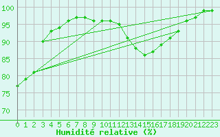 Courbe de l'humidit relative pour Landivisiau (29)