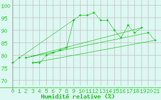 Courbe de l'humidit relative pour Muroran