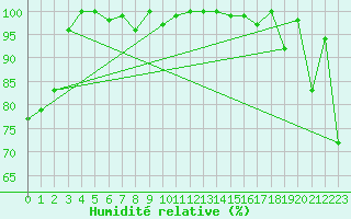 Courbe de l'humidit relative pour Evolene / Villa