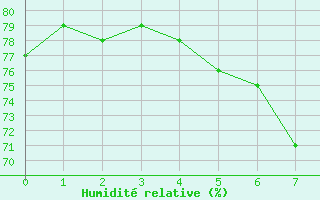 Courbe de l'humidit relative pour Inari Kaamanen