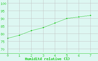 Courbe de l'humidit relative pour Amur (79)