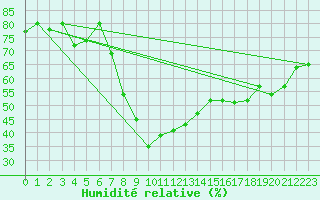 Courbe de l'humidit relative pour Glenanne
