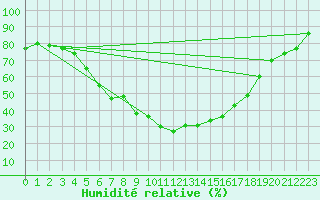 Courbe de l'humidit relative pour Saint-Vran (05)