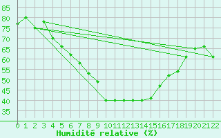 Courbe de l'humidit relative pour Dragsf Jard Vano