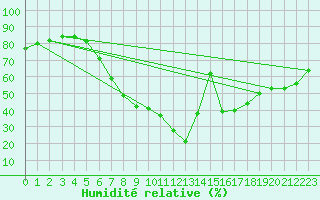 Courbe de l'humidit relative pour Sillian