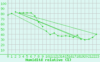 Courbe de l'humidit relative pour Lille (59)