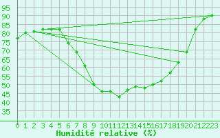 Courbe de l'humidit relative pour Gardelegen