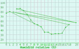 Courbe de l'humidit relative pour Strumica