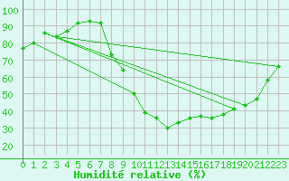 Courbe de l'humidit relative pour Thoiras (30)