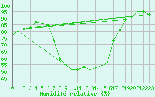 Courbe de l'humidit relative pour Gera-Leumnitz