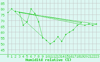 Courbe de l'humidit relative pour Cap Pertusato (2A)