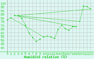Courbe de l'humidit relative pour Kloevsjoehoejden
