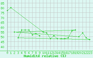 Courbe de l'humidit relative pour Potes / Torre del Infantado (Esp)