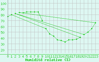 Courbe de l'humidit relative pour Gap-Sud (05)