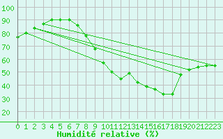 Courbe de l'humidit relative pour Elsenborn (Be)