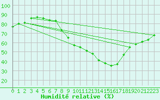 Courbe de l'humidit relative pour Saint-Maximin-la-Sainte-Baume (83)