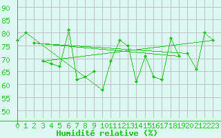 Courbe de l'humidit relative pour Cazaux (33)