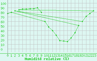 Courbe de l'humidit relative pour Molina de Aragn